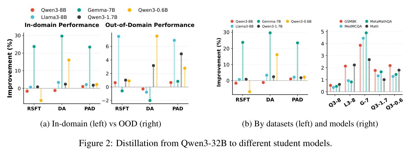 Distillation from Qwen3-32B to different student models