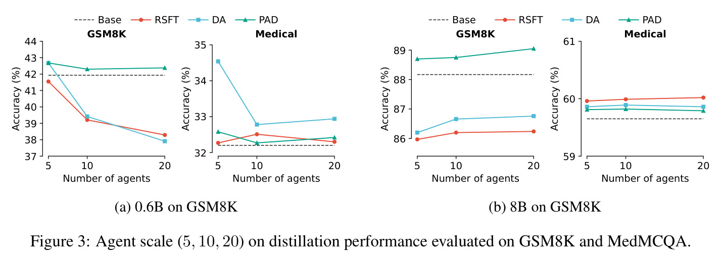Agent scale (5, 10, 20) on distillation performance