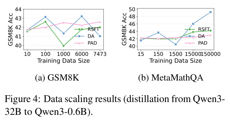 Data scaling results (distillation from Qwen3-32B to Qwen3-0.6B)