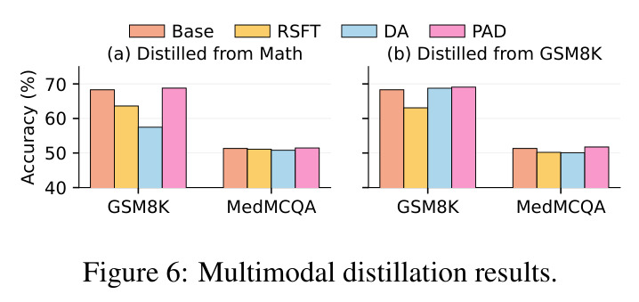 Multimodal distillation results