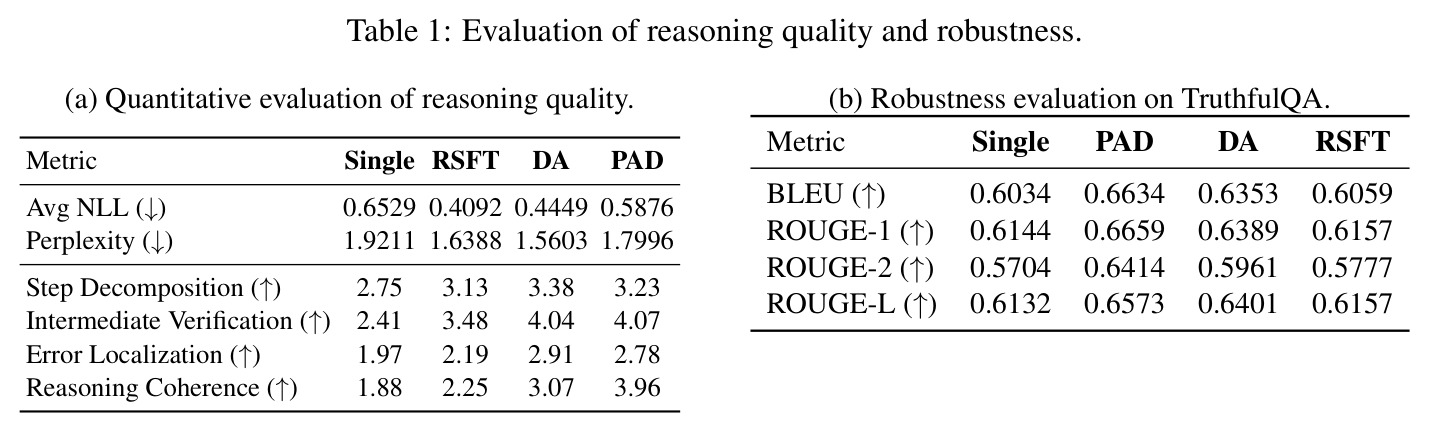 Evaluation of reasoning quality and robustness