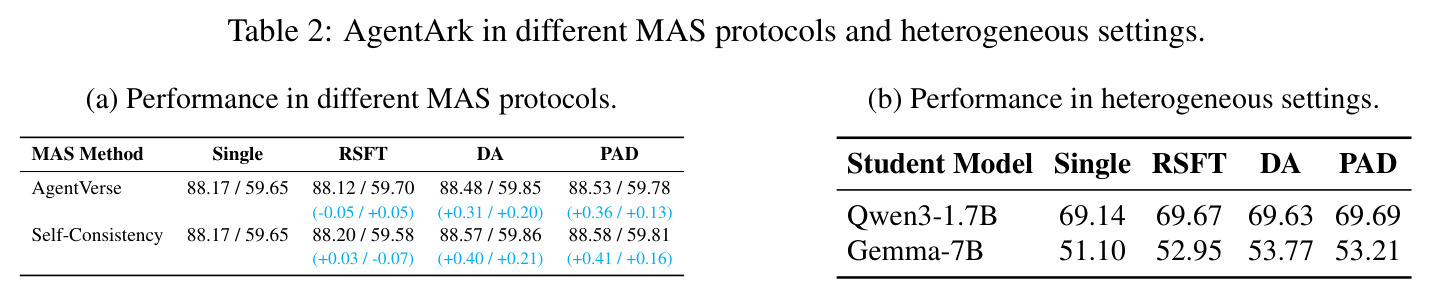 AgentArk in different MAS protocols and heterogeneous settings