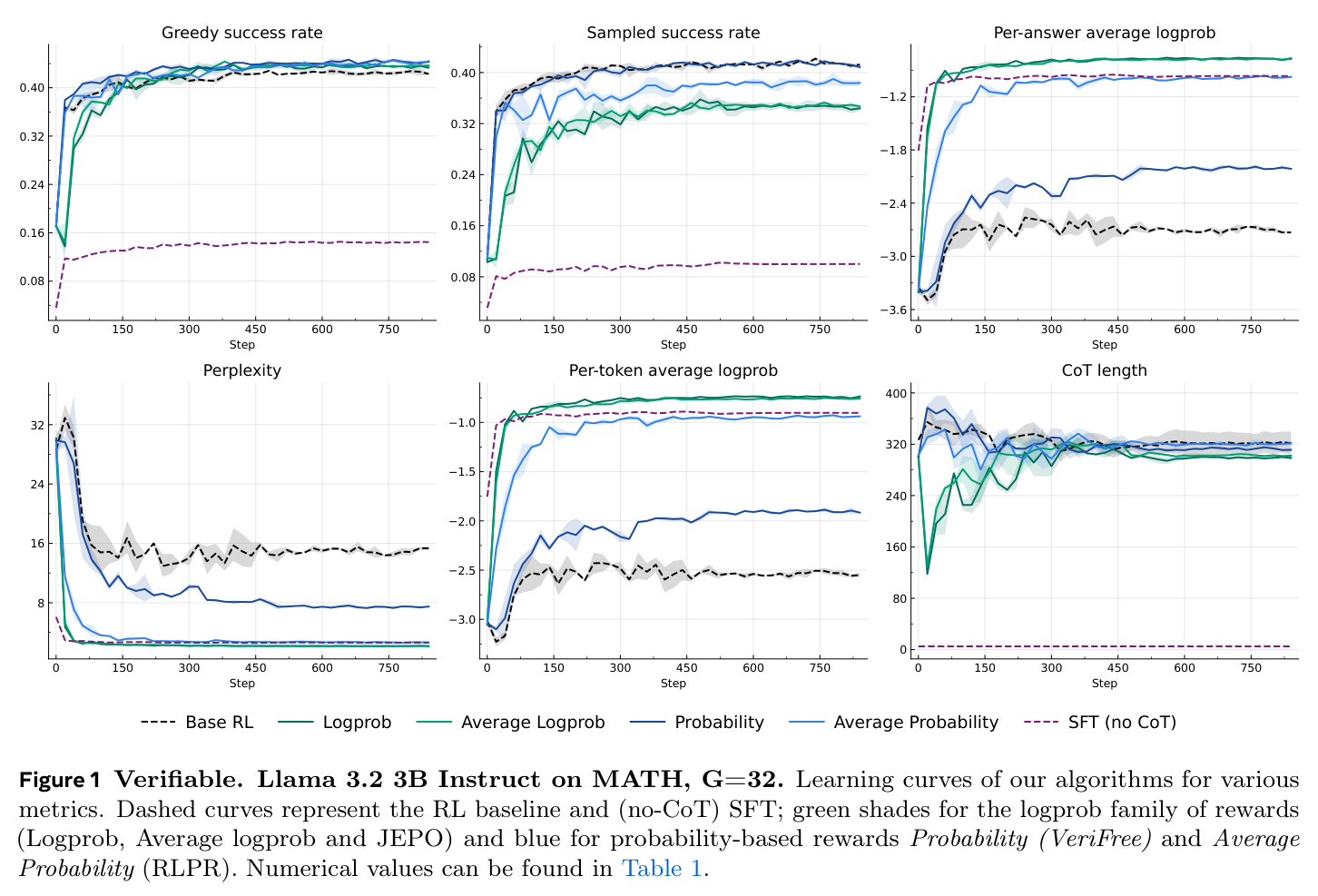 Verifiable. Llama 3.2 3B Instruct on MATH, G=32. Learning curves of our algorithms for various metrics.