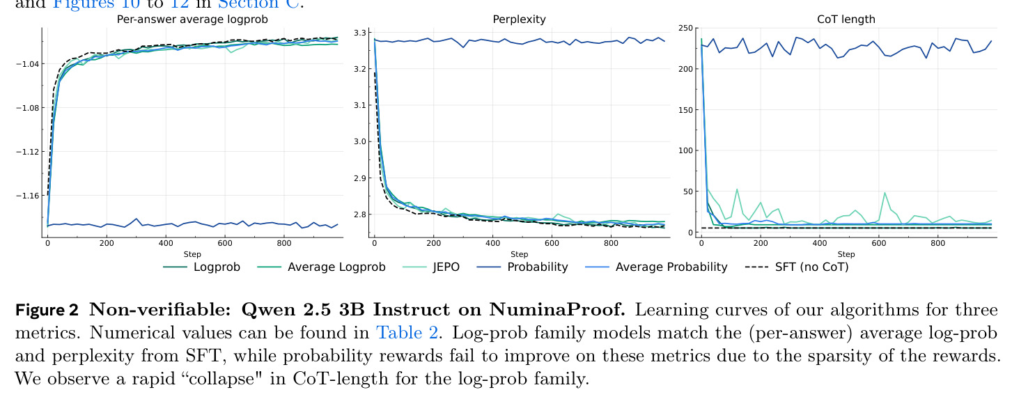 Non-verifiable: Qwen 2.5 3B Instruct on NuminaProof. Learning curves of our algorithms for three metrics.