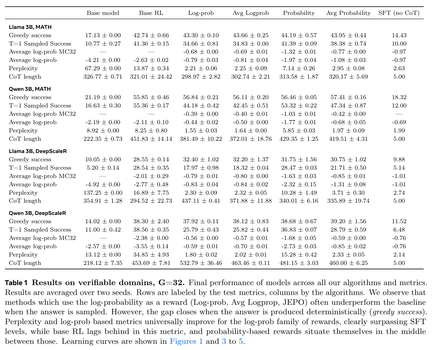Results on verifiable domains, G=32. Final performance of models across all our algorithms and metrics.