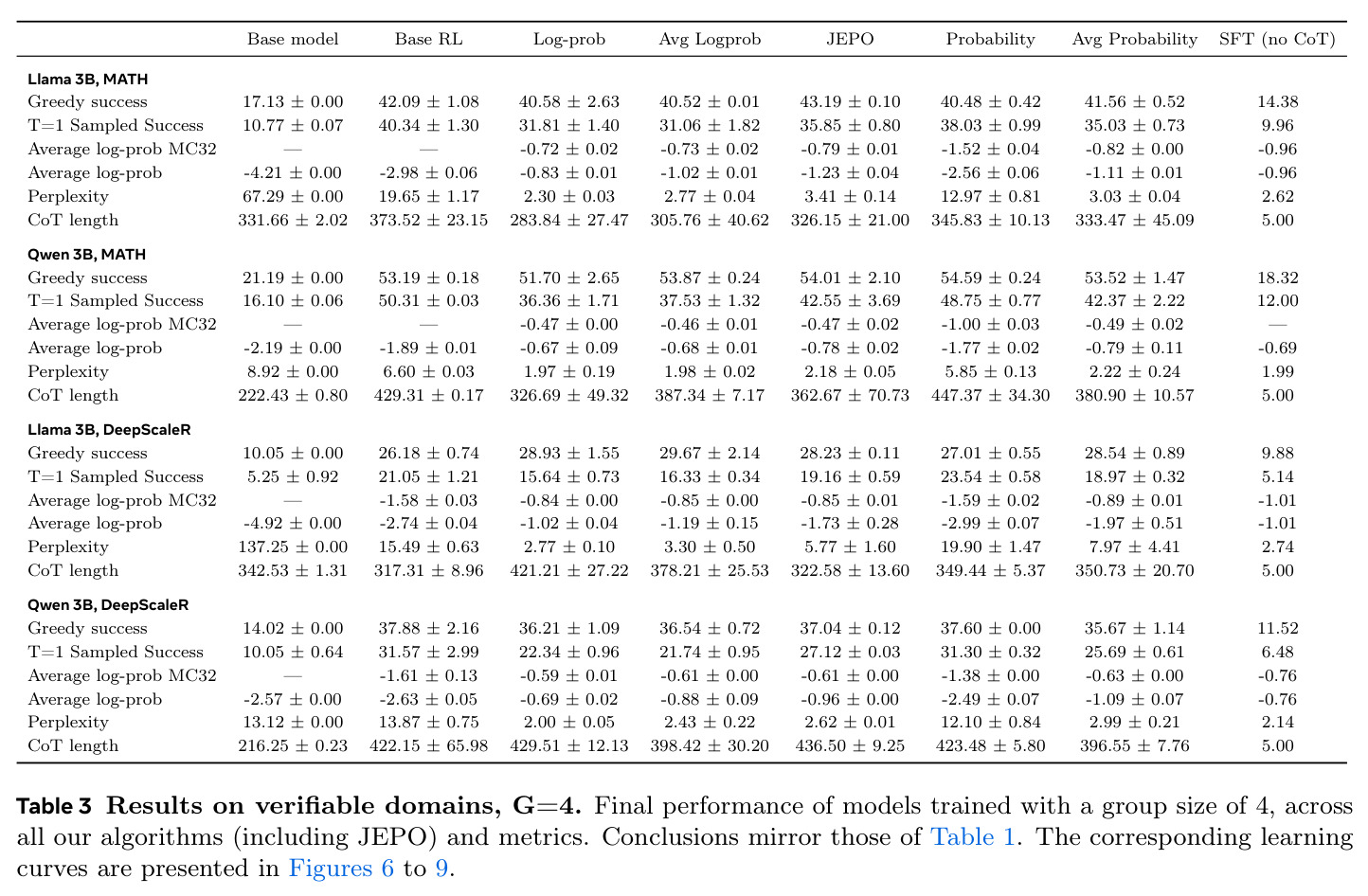 Results on non-verifiable domains. Final performance across all initial models and metrics, on non-verifiable datasets.