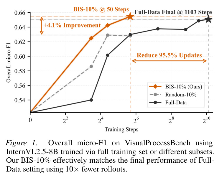 Overall micro-F1 on VisualProcessBench using InternVL2.5-8B trained via full training set or different subsets.