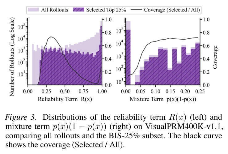 Overall VisualProcessBench micro-F1 under different data regimes.