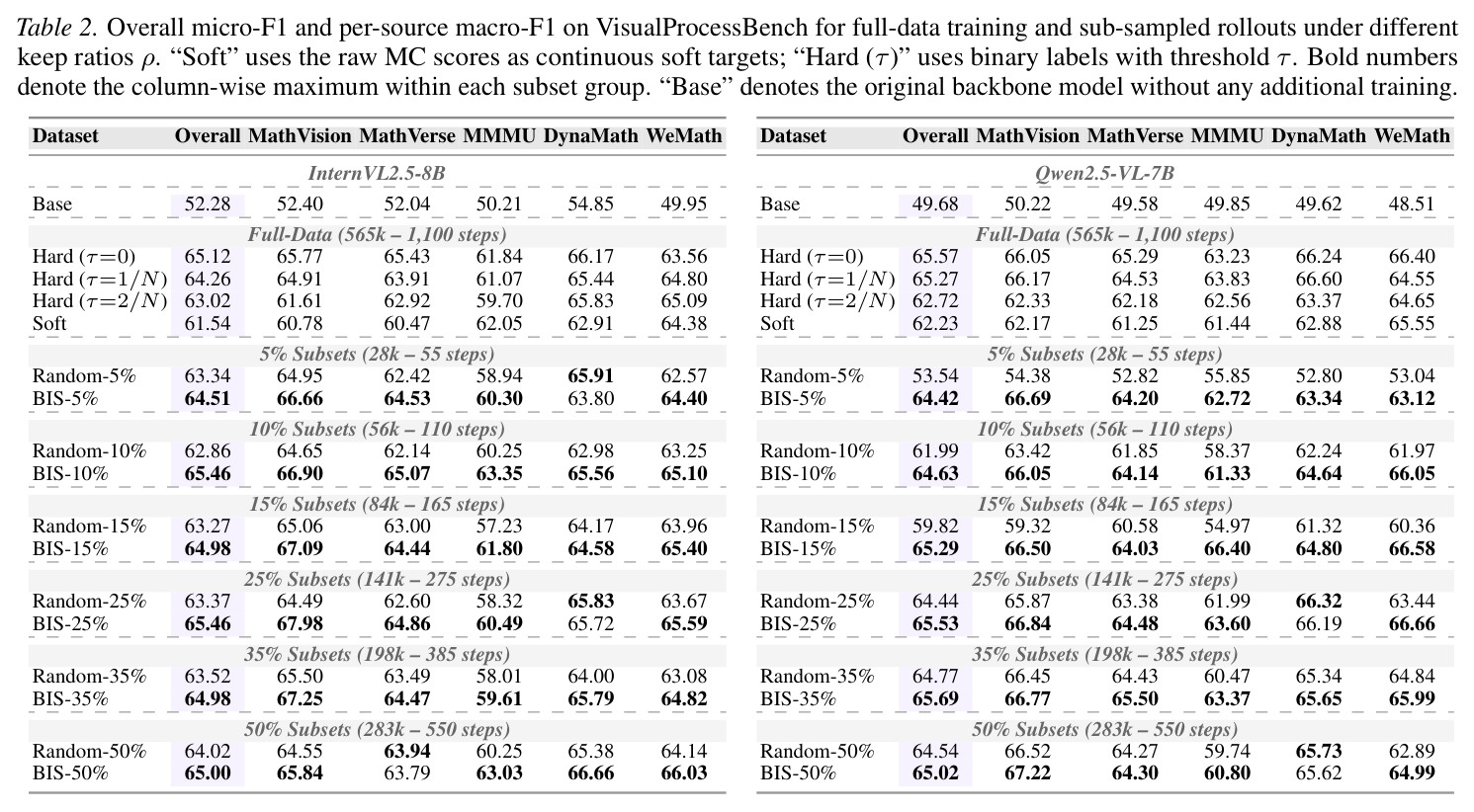 Overall micro-F1 and per-source macro-F1 on VisualProcessBench for full-data training and sub-sampled rollouts under different keep ratios rho.