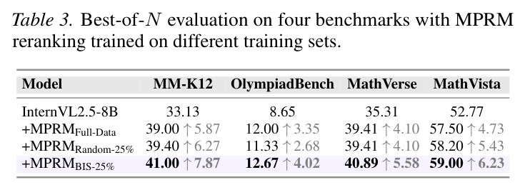 Best-of-N evaluation on four benchmarks with MPRM reranking trained on different training sets.