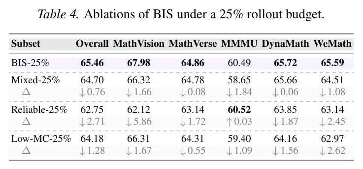 Ablations of BIS under a 25% rollout budget.