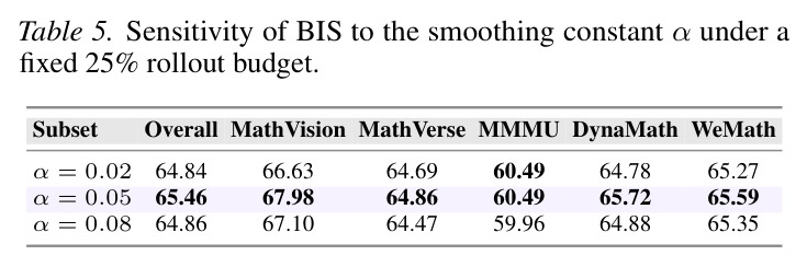 Sensitivity of BIS to the smoothing constant alpha under a fixed 25% rollout budget.