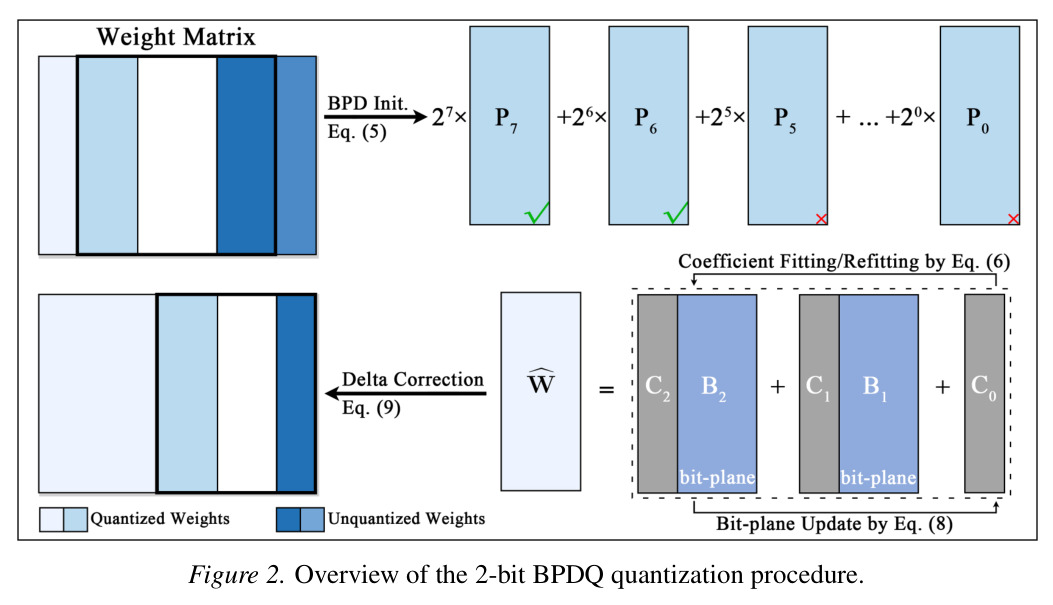 2-bit BPDQ 量化流程总览