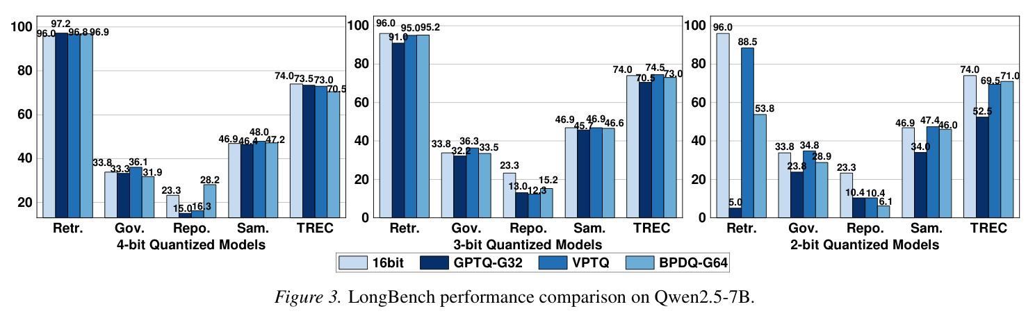 Qwen2.5-7B 的 LongBench 性能对比