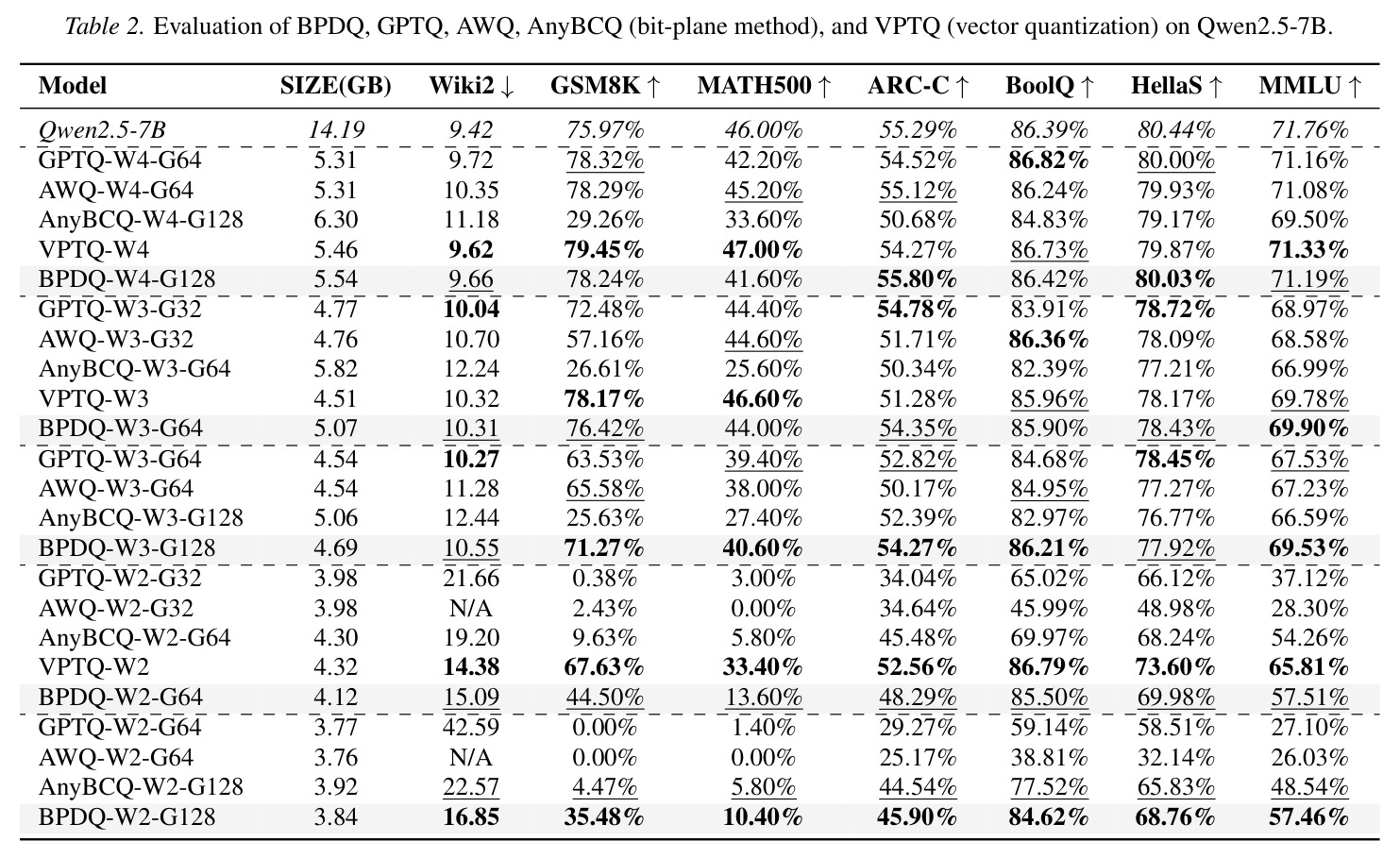 BPDQ、GPTQ、AWQ、AnyBCQ 和 VPTQ 在 Qwen2.5-7B 上的评估对比