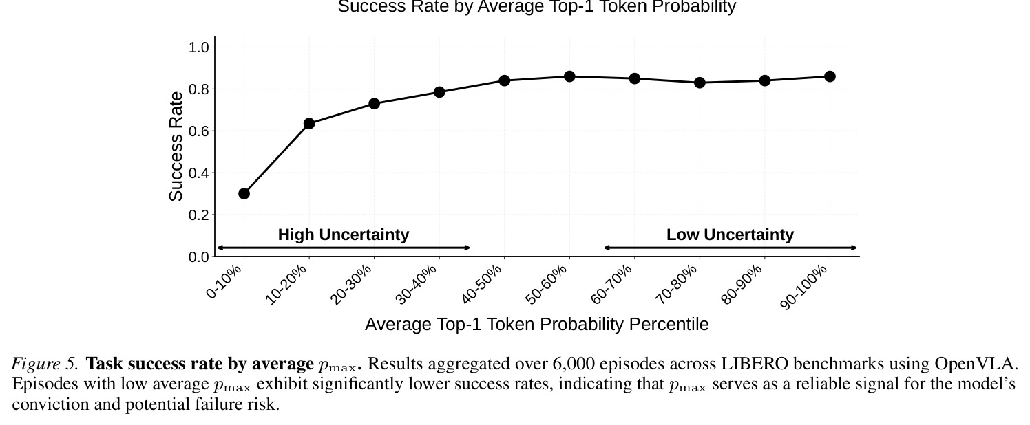按平均top-1 token概率分位数的任务成功率