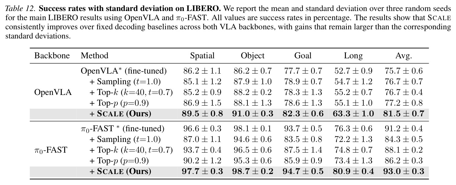 LIBERO-Long上与TTS方法的逐任务比较