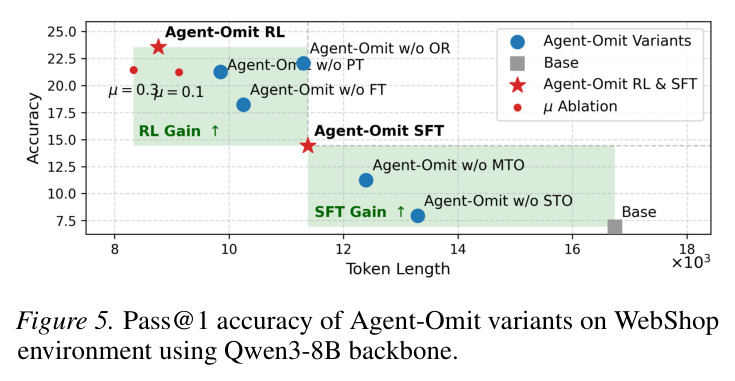 WebShop环境中Agent-Omit各变体的Pass@1准确率