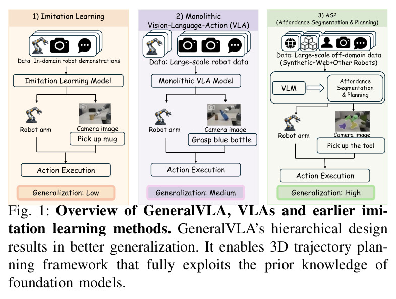 GeneralVLA、VLA和早期模仿学习方法的概述