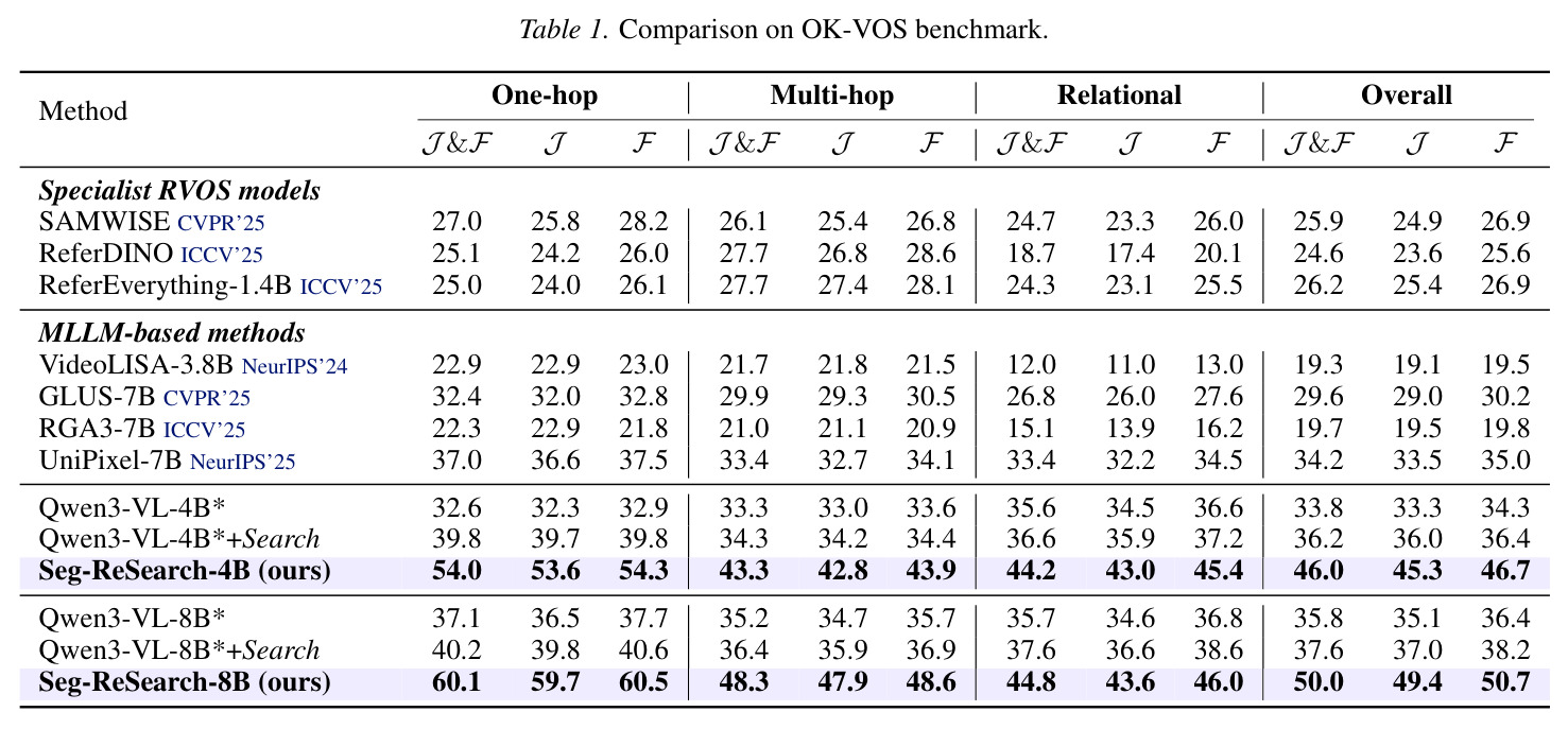 OK-VOS 基准上的方法对比