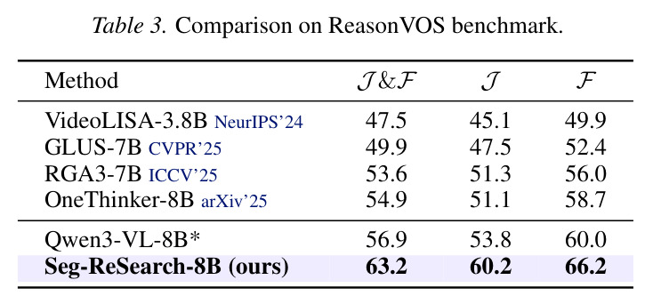 ReasonVOS 基准上的方法对比