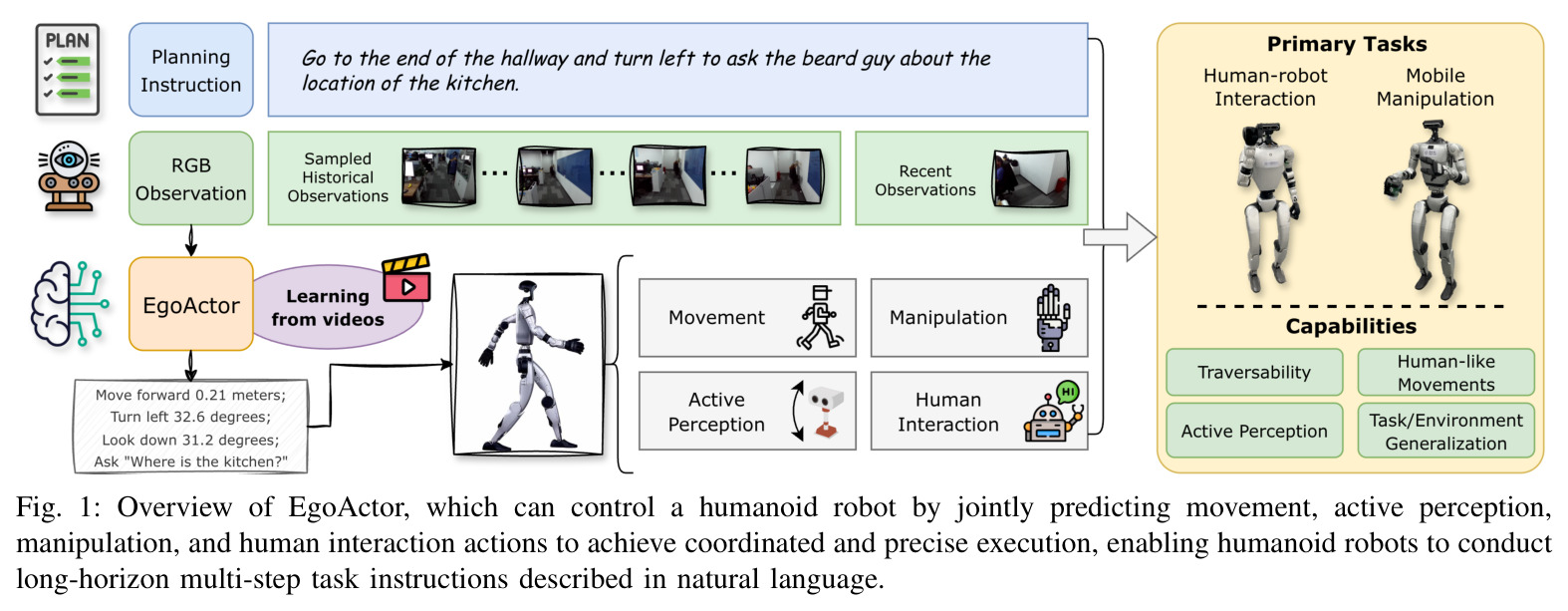 EgoActor整体框架图