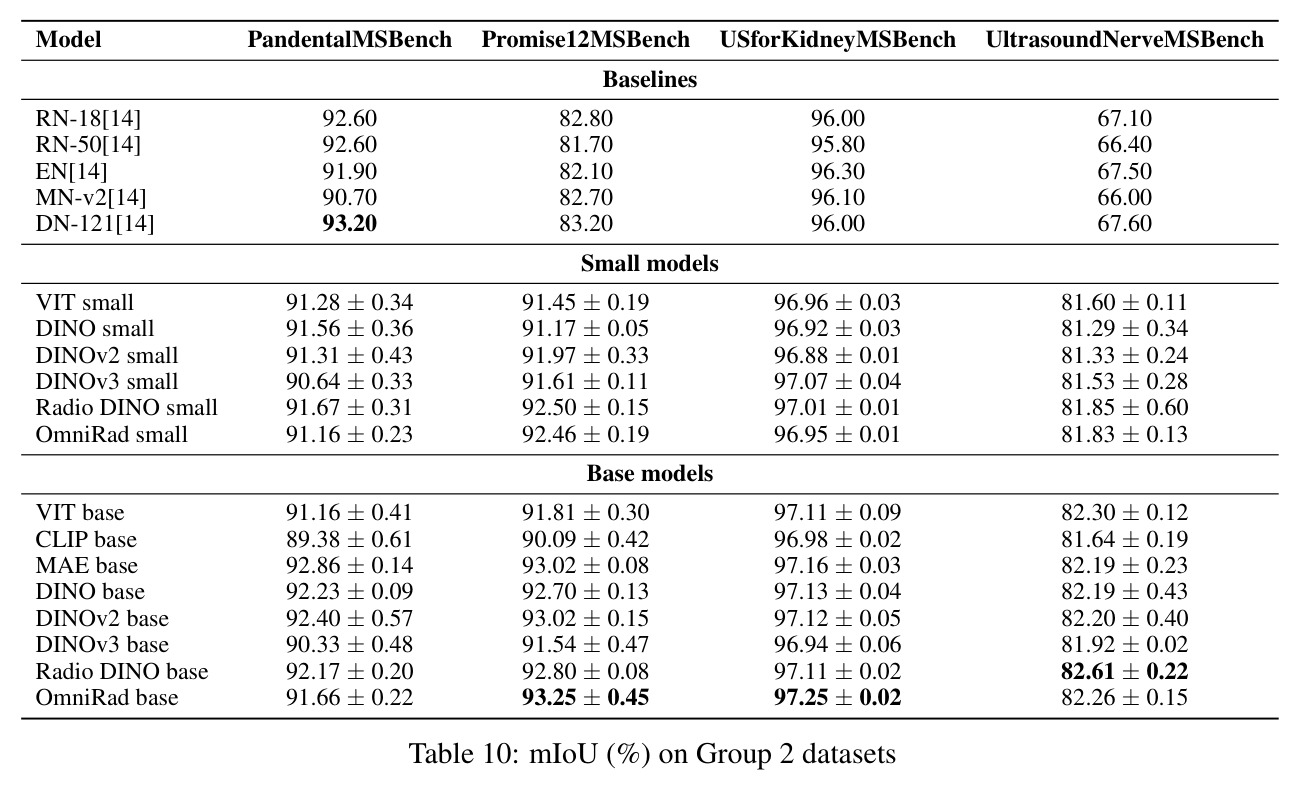mIoU (%) on Group 2 datasets