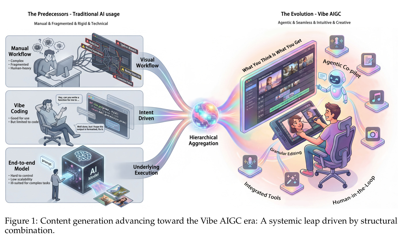 Content generation advancing toward the Vibe AIGC era: A systemic leap driven by structural combination.