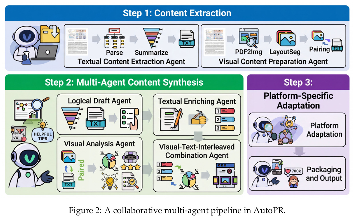 A collaborative multi-agent pipeline in AutoPR.
