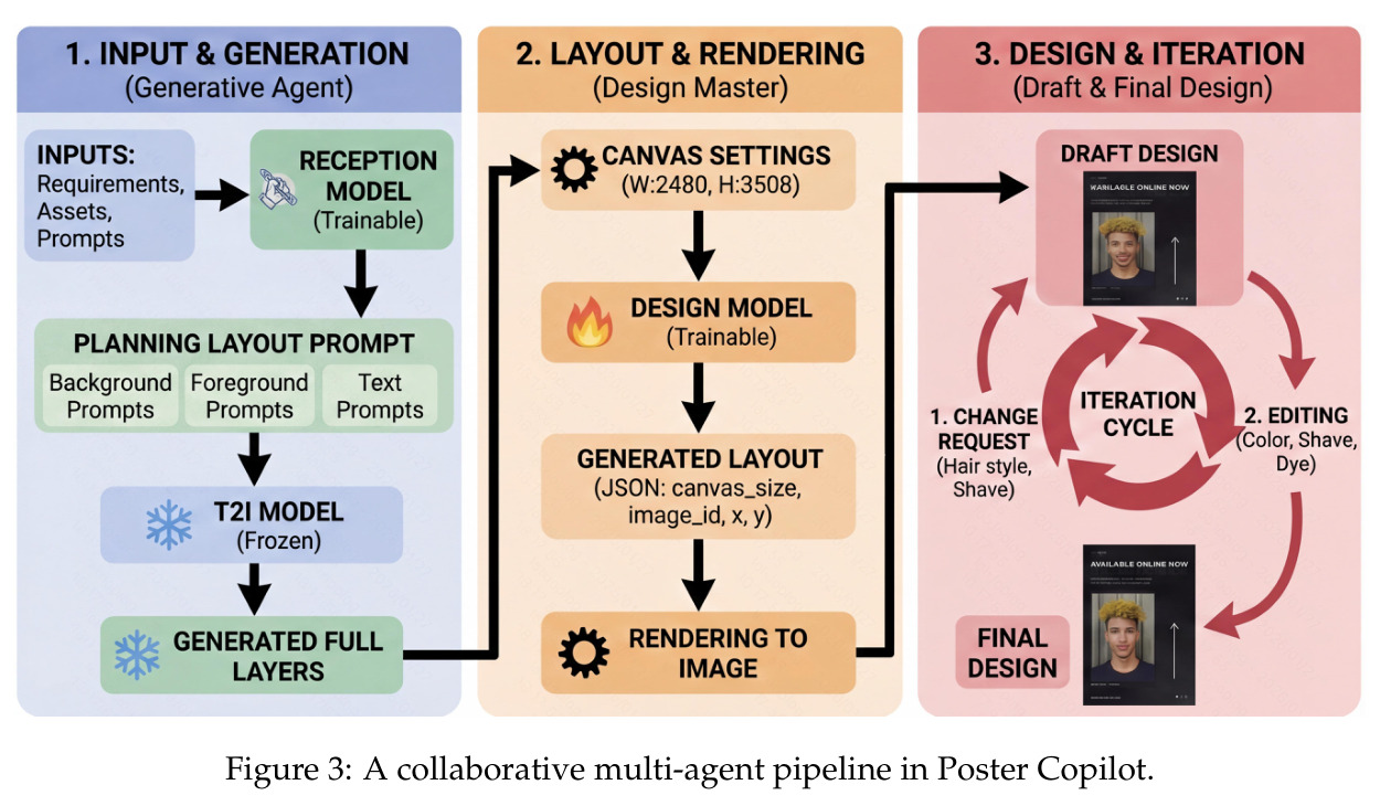 A collaborative multi-agent pipeline in Poster Copilot.