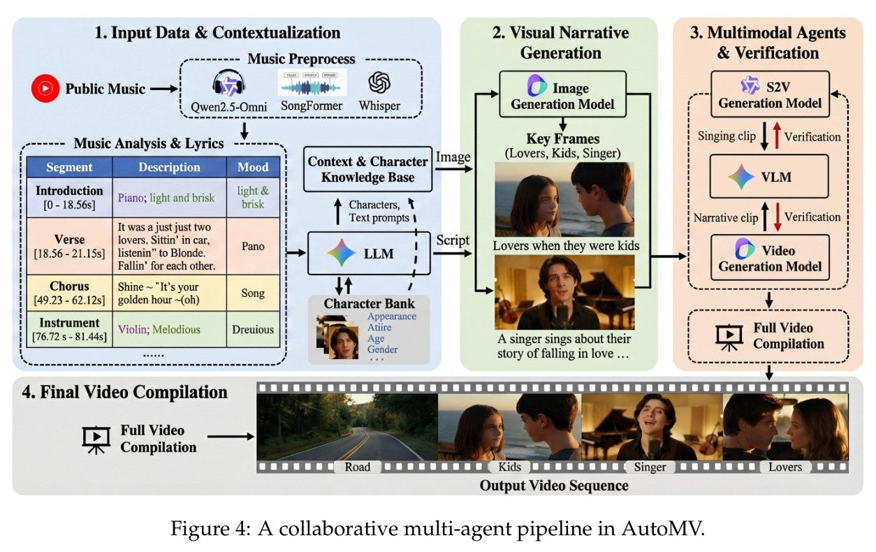 A collaborative multi-agent pipeline in AutoMV.