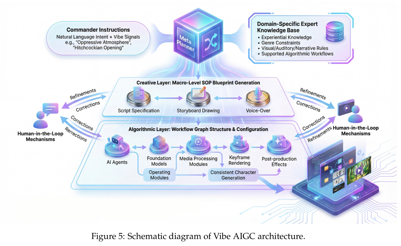 Schematic diagram of Vibe AIGC architecture.