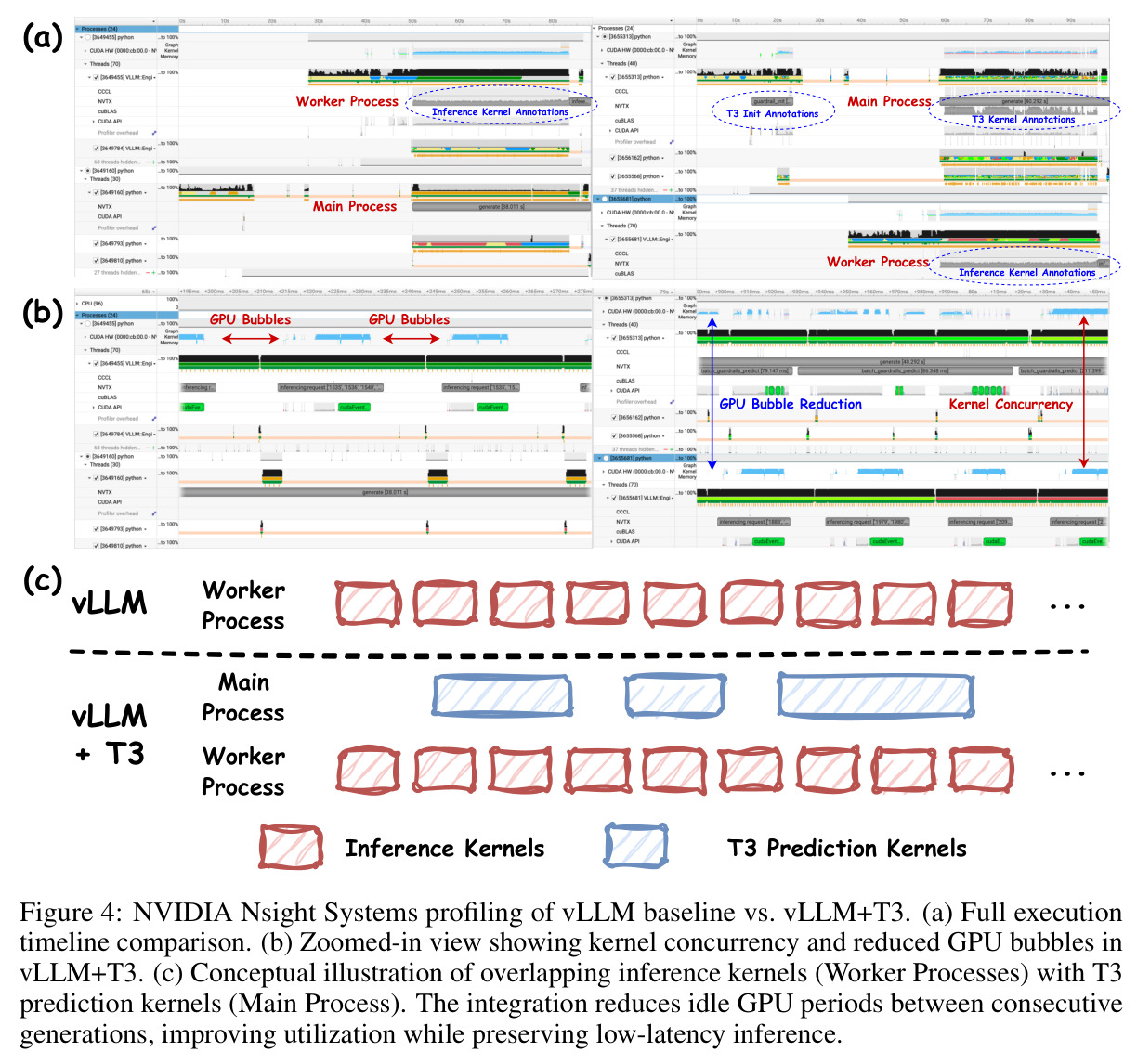 vLLM基线与vLLM+T3的NVIDIA Nsight Systems性能剖析