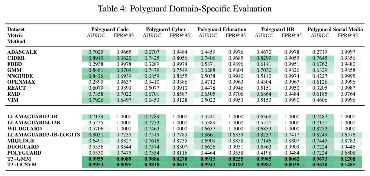 PolyGuard领域特定评估（零样本领域迁移）