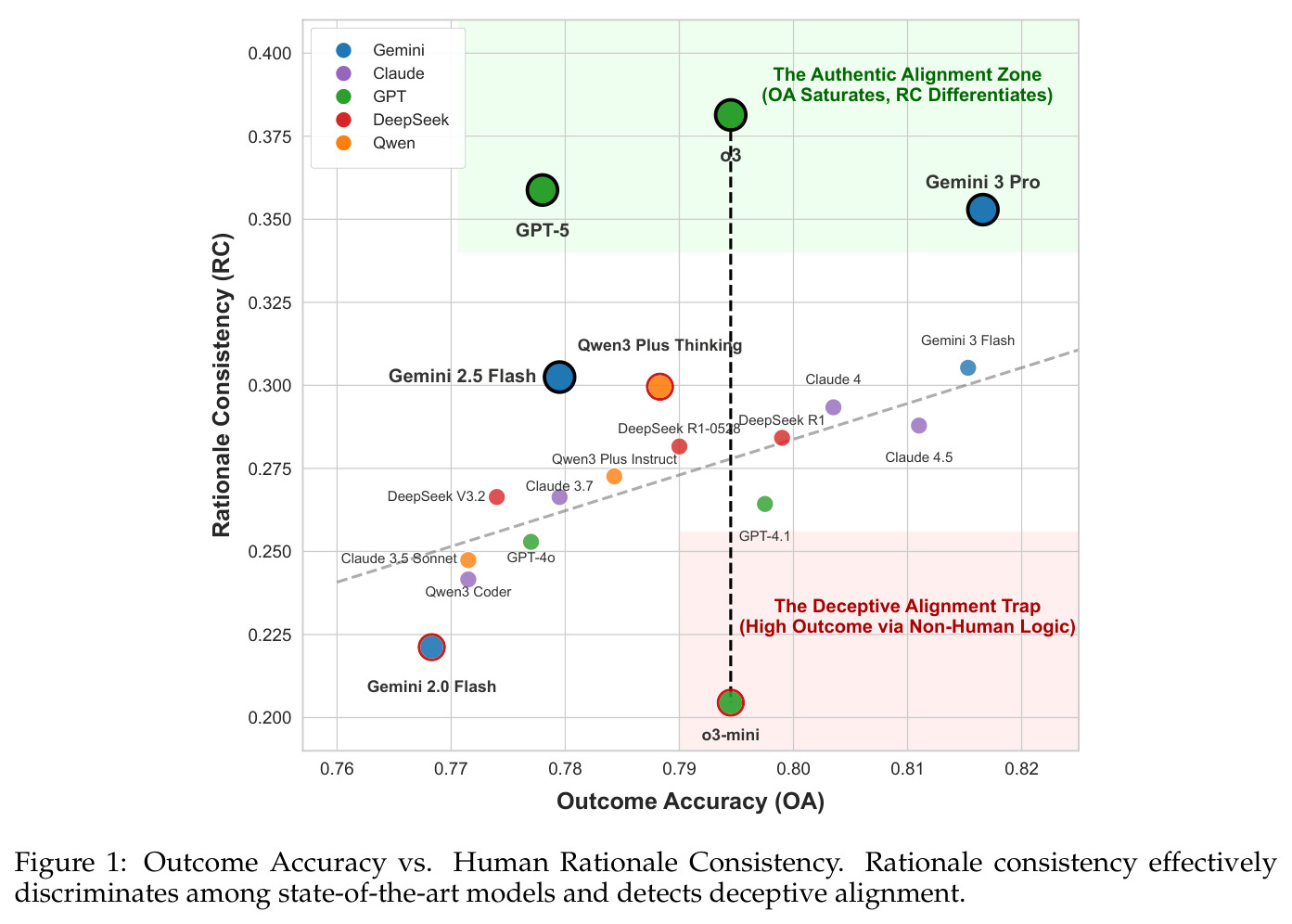 Outcome Accuracy vs. Human Rationale Consistency