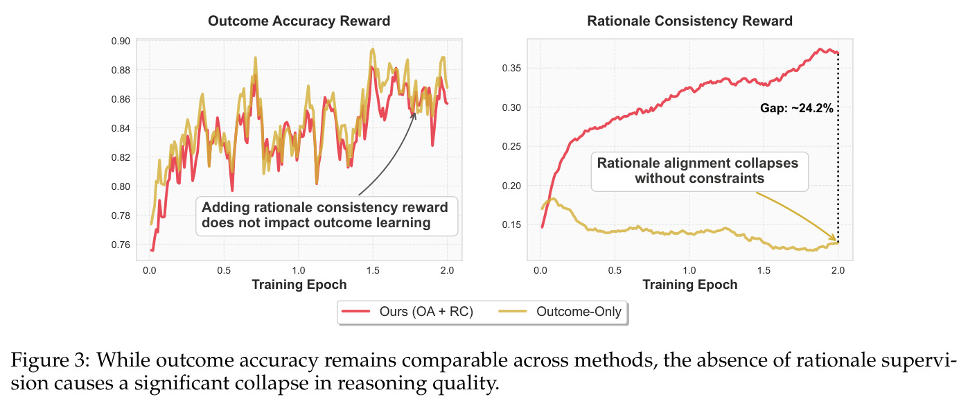 Training Dynamics: Outcome Accuracy Reward vs Rationale Consistency Reward
