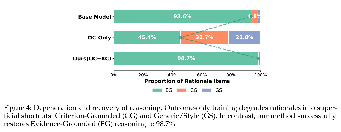 Degeneration and recovery of reasoning