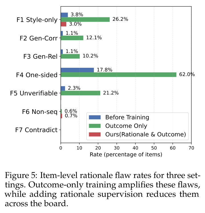 Item-level rationale flaw rates for three settings