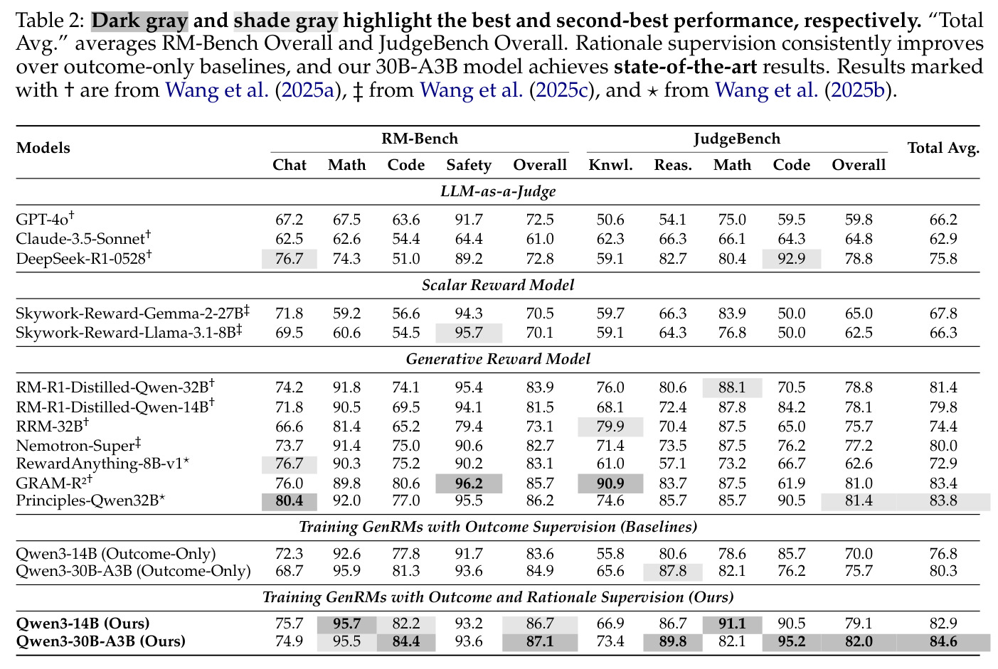 Main results on RM-Bench and JudgeBench