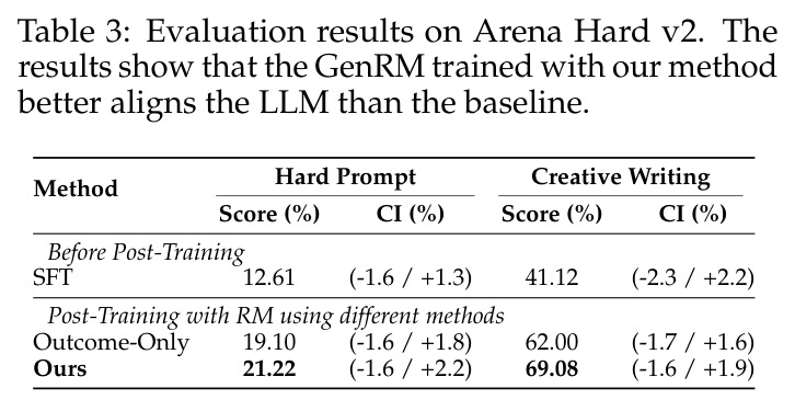 Evaluation results on Arena Hard v2