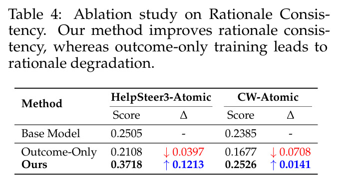 Ablation study on Rationale Consistency