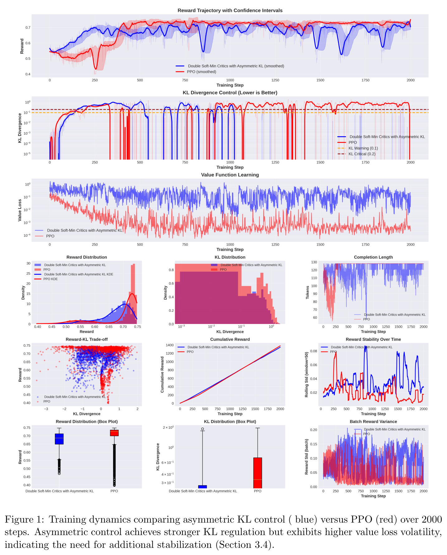 Training dynamics comparing asymmetric KL control versus PPO over 2000 steps