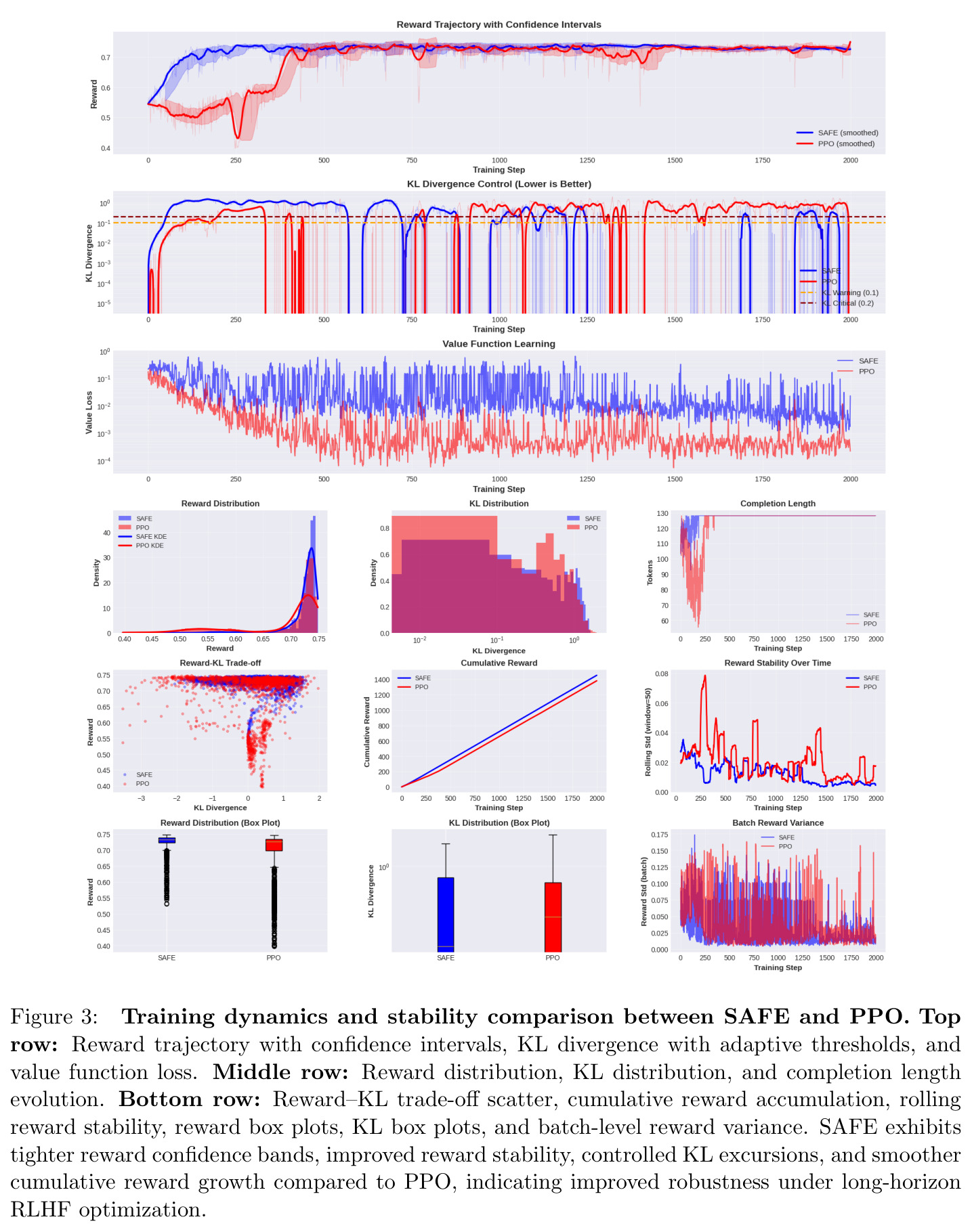 Training dynamics and stability comparison between SAFE and PPO
