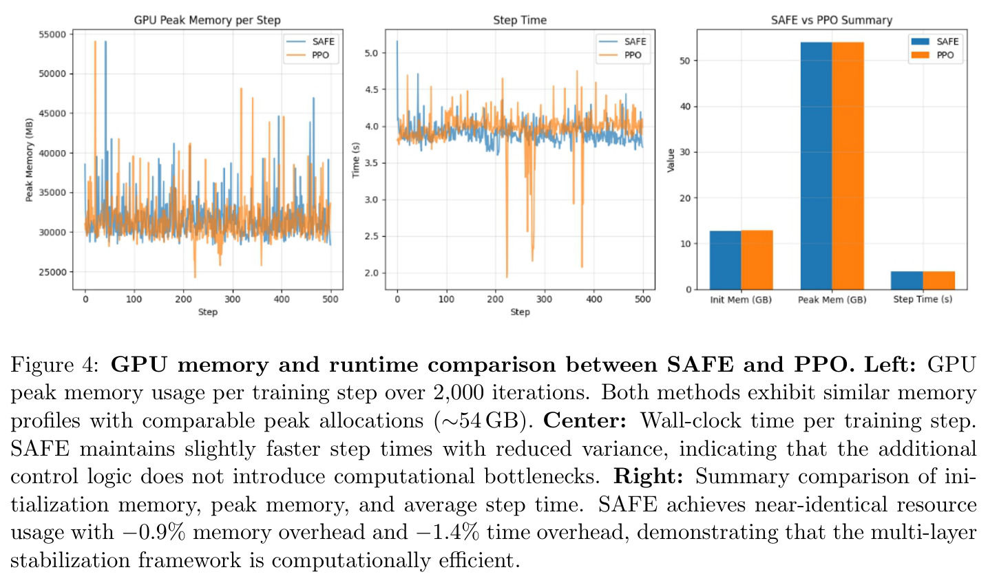 GPU memory and runtime comparison between SAFE and PPO