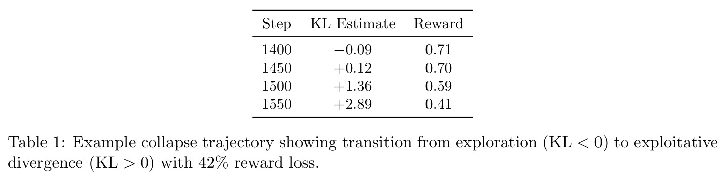 Example collapse trajectory showing transition from exploration to exploitative divergence