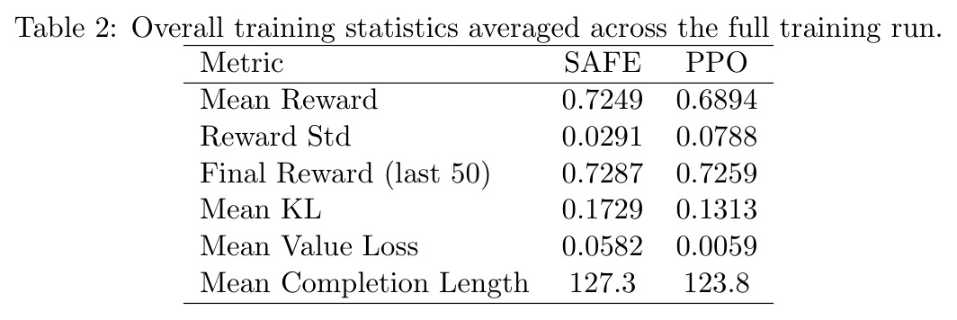 Overall training statistics averaged across the full training run