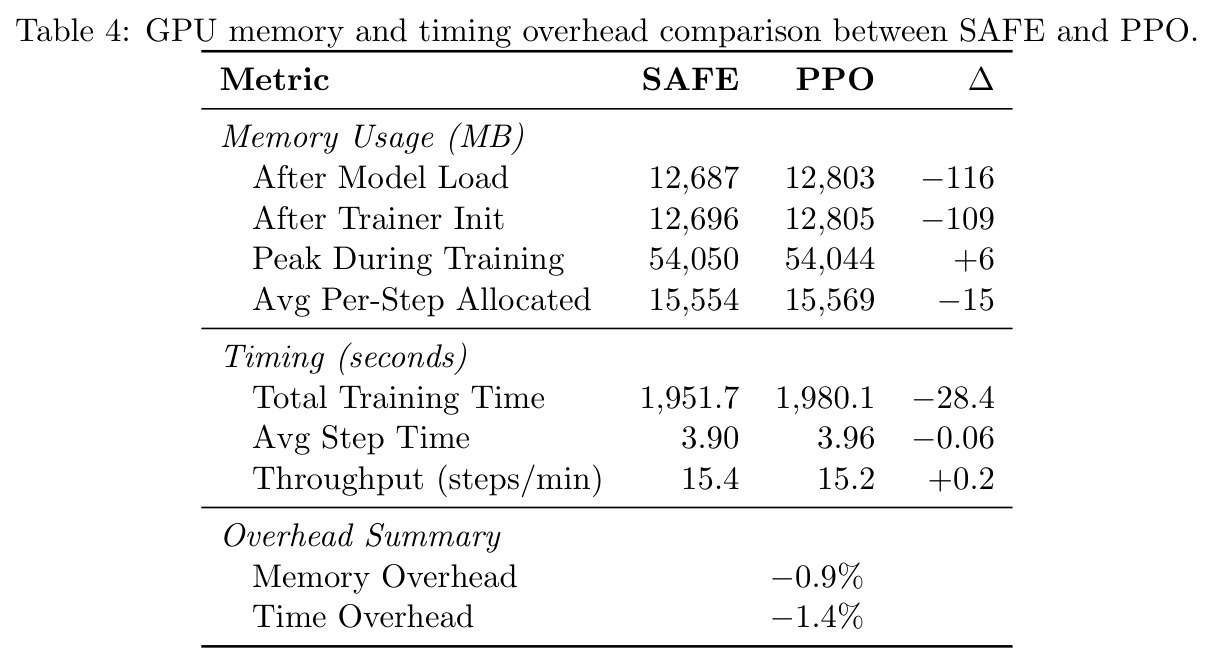GPU memory and timing overhead comparison between SAFE and PPO