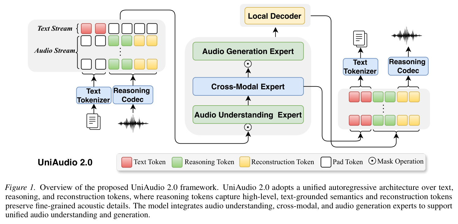 UniAudio 2.0框架概述
