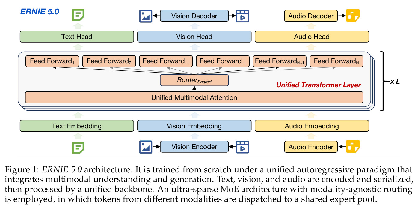 ERNIE 5.0 architecture