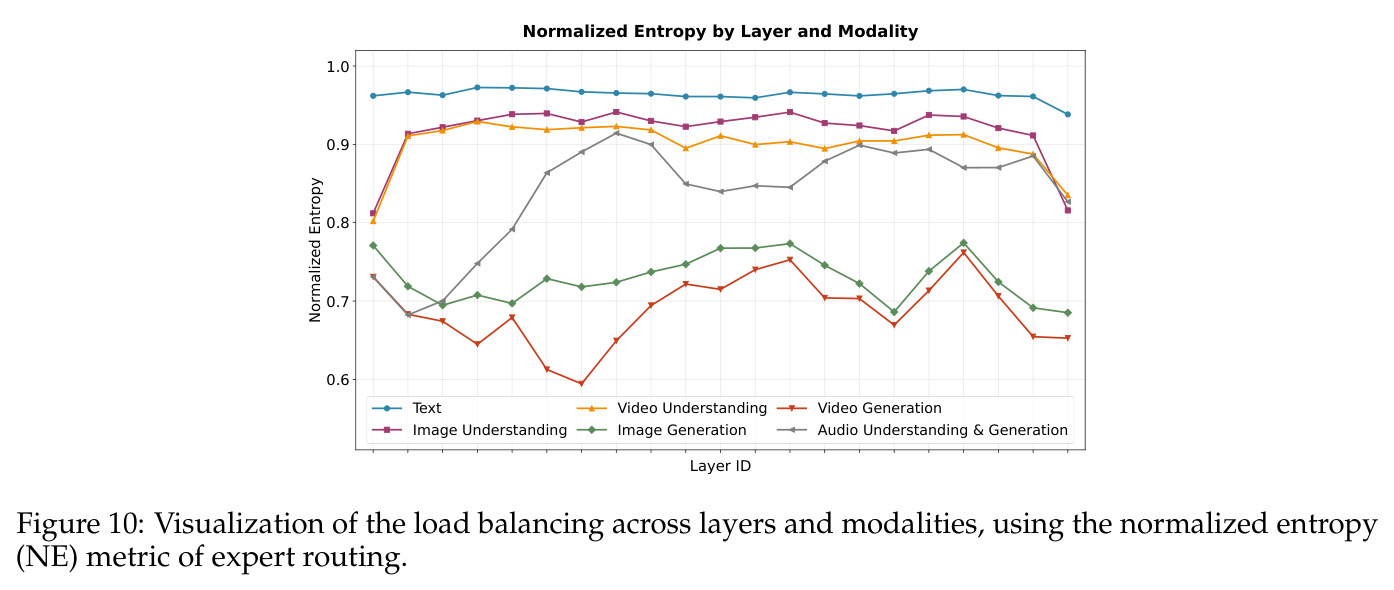 Visualization of the load balancing across layers and modalities